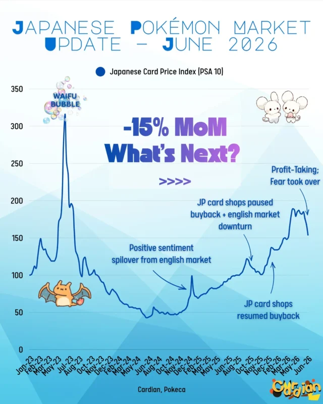 Japanese Pokemon card price index (PSA 10) chart, January 2023 to June 2026