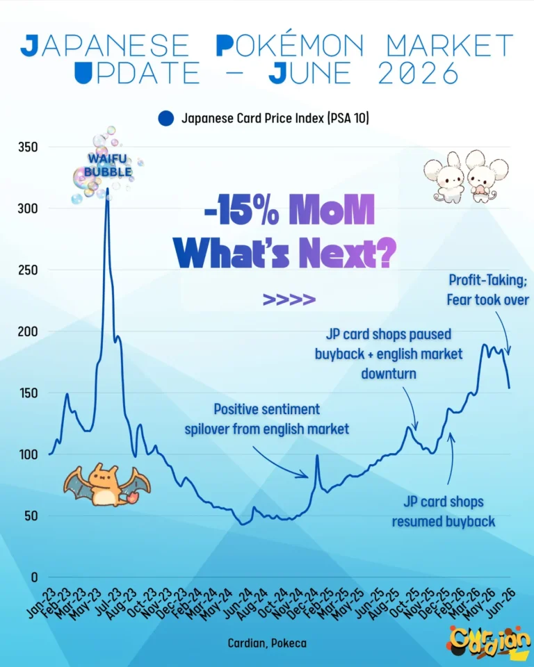 Japanese Pokemon card price index (PSA 10) chart, January 2023 to June 2026