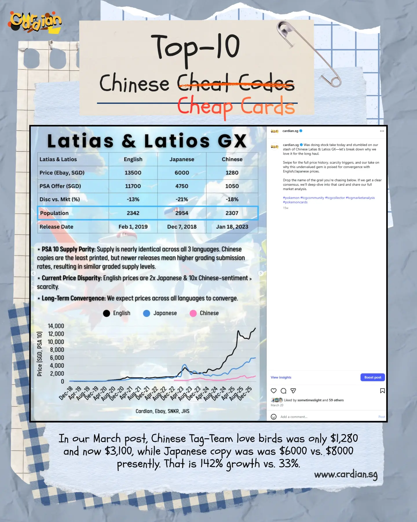 Latias and Latios GX price convergence: Chinese copy up 142 percent in four months