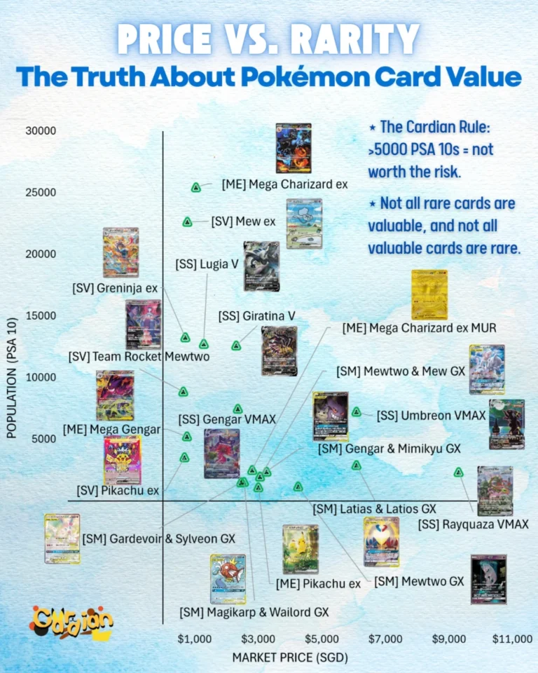 Pokemon card price vs rarity chart: PSA 10 population against market price in SGD